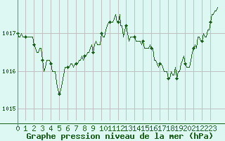 Courbe de la pression atmosphrique pour Arles-Ouest (13)