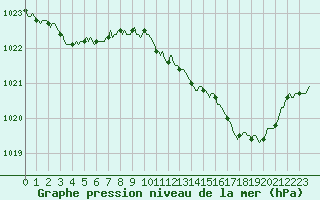 Courbe de la pression atmosphrique pour Lagny-sur-Marne (77)
