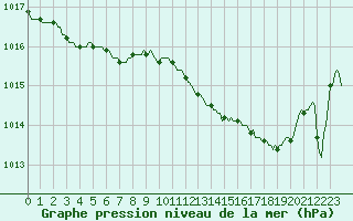 Courbe de la pression atmosphrique pour Ploeren (56)