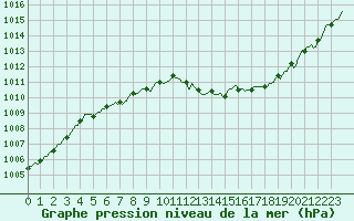 Courbe de la pression atmosphrique pour Orschwiller (67)