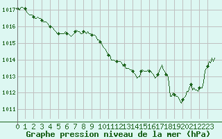 Courbe de la pression atmosphrique pour Castellbell i el Vilar (Esp)