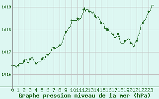 Courbe de la pression atmosphrique pour Montredon des Corbires (11)