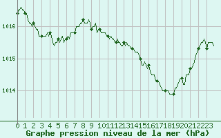 Courbe de la pression atmosphrique pour Malbosc (07)
