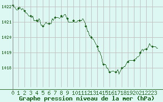 Courbe de la pression atmosphrique pour Beaucroissant (38)