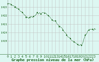 Courbe de la pression atmosphrique pour Isle-sur-la-Sorgue (84)