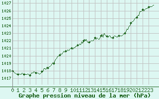 Courbe de la pression atmosphrique pour Estoher (66)