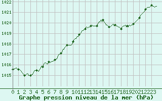Courbe de la pression atmosphrique pour Puy-Saint-Pierre (05)