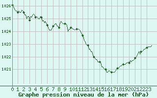 Courbe de la pression atmosphrique pour Voiron (38)