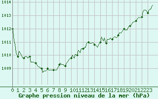 Courbe de la pression atmosphrique pour Thorigny (85)