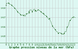 Courbe de la pression atmosphrique pour Verneuil (78)