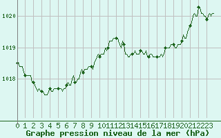 Courbe de la pression atmosphrique pour Ancey (21)