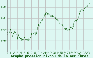 Courbe de la pression atmosphrique pour Als (30)