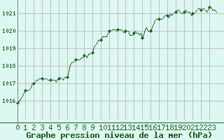 Courbe de la pression atmosphrique pour Petiville (76)