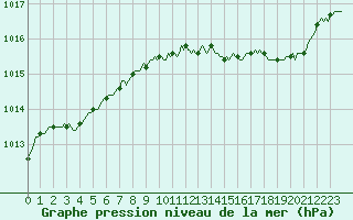 Courbe de la pression atmosphrique pour Aniane (34)