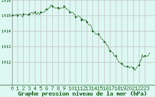 Courbe de la pression atmosphrique pour Priay (01)