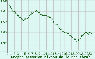 Courbe de la pression atmosphrique pour Neufchef (57)