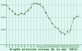 Courbe de la pression atmosphrique pour Le Luc (83)