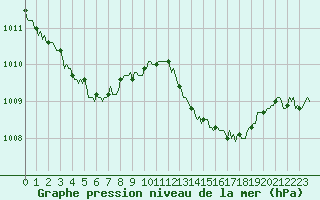 Courbe de la pression atmosphrique pour Brion (38)