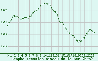 Courbe de la pression atmosphrique pour Lignerolles (03)