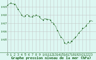 Courbe de la pression atmosphrique pour Recoubeau (26)