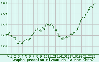 Courbe de la pression atmosphrique pour Narbonne-Ouest (11)