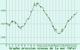 Courbe de la pression atmosphrique pour Saint-Philbert-sur-Risle (Le Rossignol) (27)