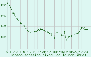 Courbe de la pression atmosphrique pour Saint-Igneuc (22)