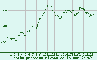 Courbe de la pression atmosphrique pour Leign-les-Bois (86)