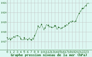 Courbe de la pression atmosphrique pour Val d