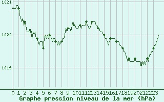 Courbe de la pression atmosphrique pour Breuillet (17)