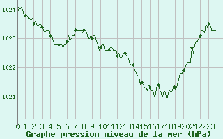 Courbe de la pression atmosphrique pour Ristolas (05)