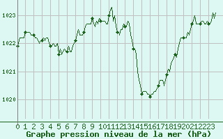 Courbe de la pression atmosphrique pour Sisteron (04)