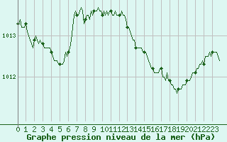 Courbe de la pression atmosphrique pour Lans-en-Vercors - Les Allires (38)