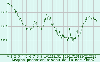 Courbe de la pression atmosphrique pour Lasfaillades (81)