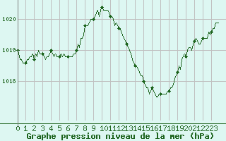 Courbe de la pression atmosphrique pour Challes-les-Eaux (73)