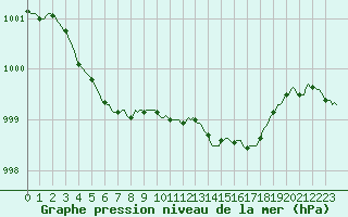 Courbe de la pression atmosphrique pour Faulx-les-Tombes (Be)