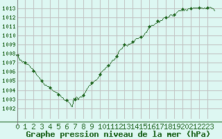 Courbe de la pression atmosphrique pour Bannalec (29)