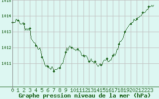 Courbe de la pression atmosphrique pour Boulc (26)