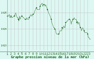 Courbe de la pression atmosphrique pour Prads-Haute-Blone (04)