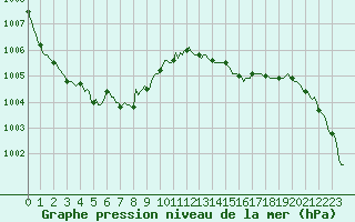 Courbe de la pression atmosphrique pour Mouilleron-le-Captif (85)