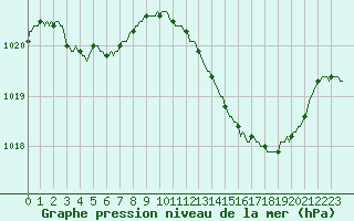 Courbe de la pression atmosphrique pour Berson (33)