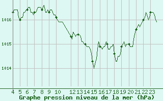 Courbe de la pression atmosphrique pour Pinsot (38)