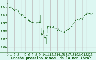 Courbe de la pression atmosphrique pour Hestrud (59)