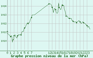 Courbe de la pression atmosphrique pour Herserange (54)