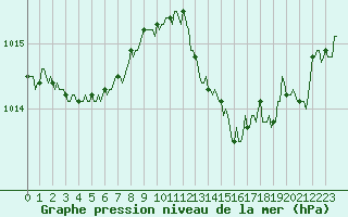 Courbe de la pression atmosphrique pour Blac (69)