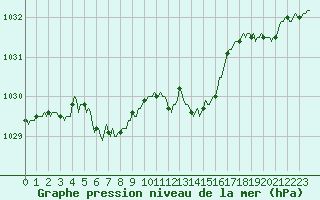 Courbe de la pression atmosphrique pour Haegen (67)