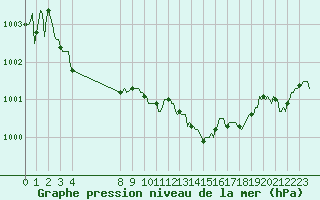 Courbe de la pression atmosphrique pour Saint-Haon (43)