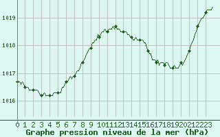 Courbe de la pression atmosphrique pour Berson (33)