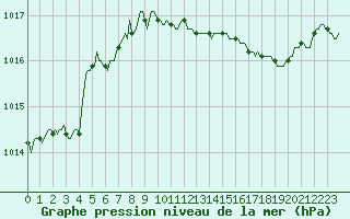 Courbe de la pression atmosphrique pour Bziers-Centre (34)