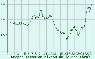 Courbe de la pression atmosphrique pour Malbosc (07)